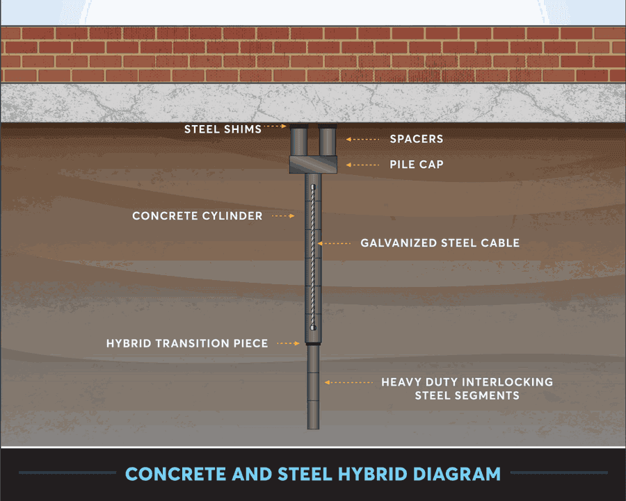 Concrete pressed pier installed beneath a slab foundation