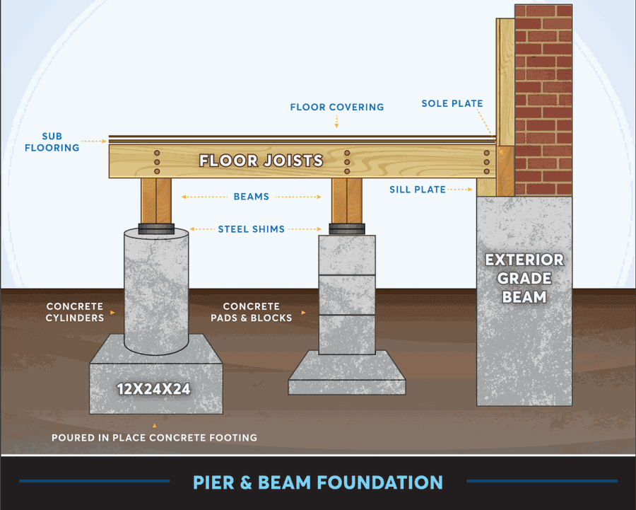 Pier and beam foundation repair diagram