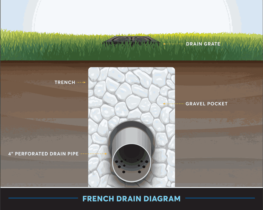 French drain installation diagram