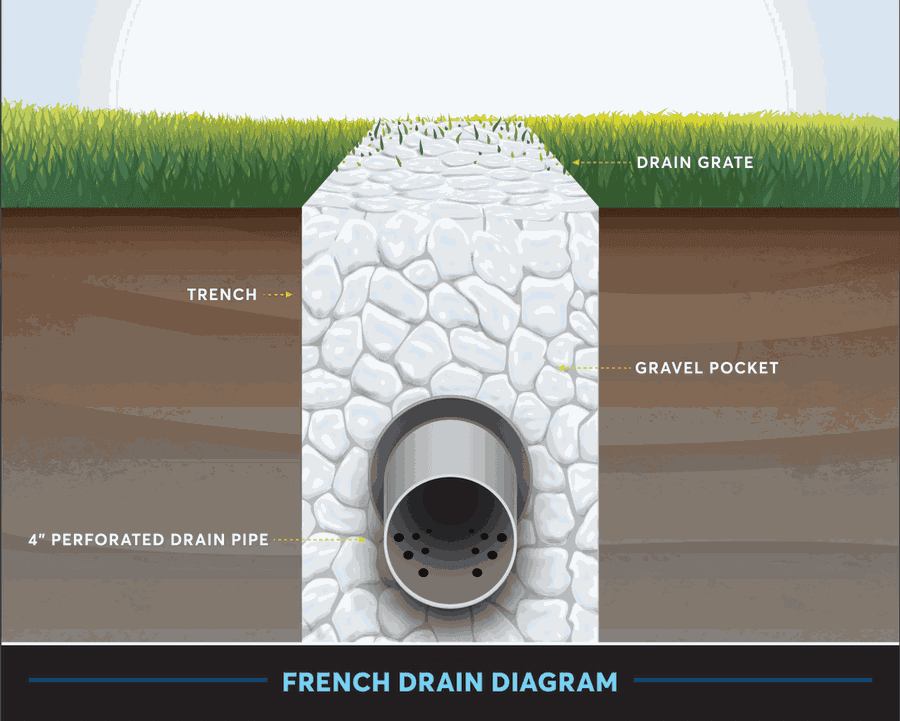 French drain detail diagram