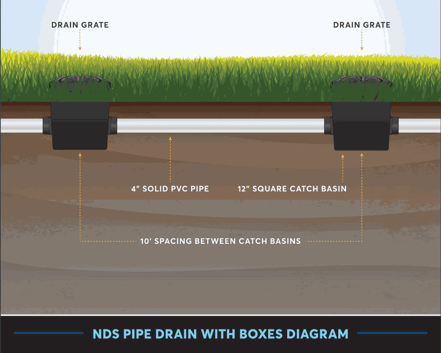 Surface drain system diagram