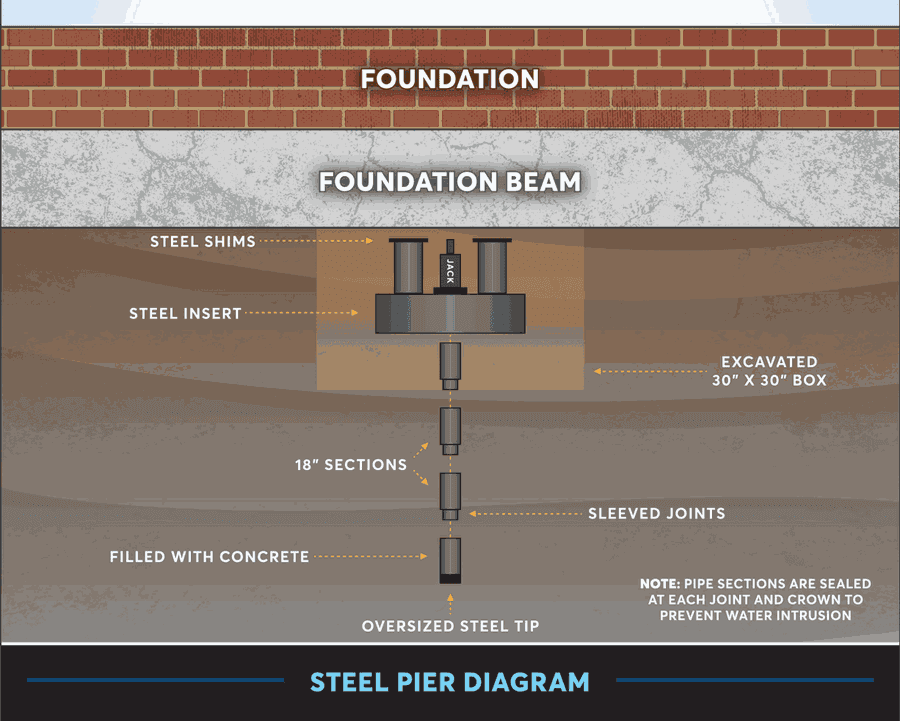 Steel pier diagram